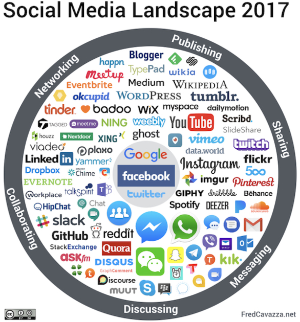 Panorama des Médias Sociaux selon Fred Cavazza Le réseau Viaéduc